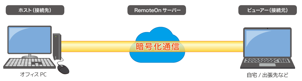 暗号化通信と独自プロトコル