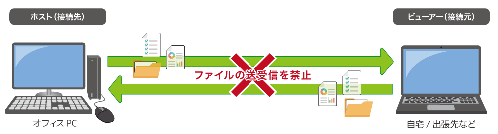 ファイルの送受信を禁止して情報漏えいを防止